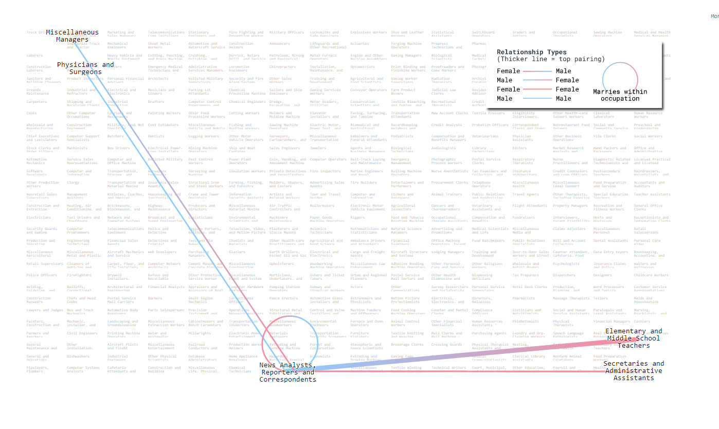 Bloomberg's marriage chart for news, analysts, reporters and correspondents